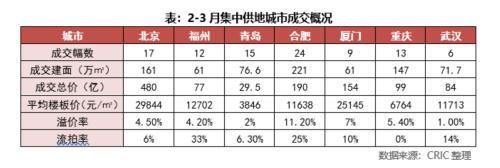 7城完成首轮土拍，谁溢价率最高？7成百强房企年内未拿地，谁在逆势拿地？