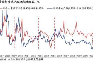 兴证策略：房价下行压力解除、70个大中城市住宅价格环比转正前，地产板块或