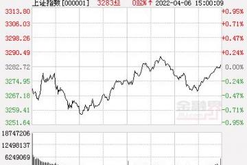 午评：沪指跌0.22%创业板指跌1.33%，房地产板块超10股涨停，中药