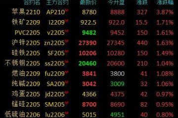 商品期货开盘涨跌互现，苹果涨超5％，硅铁涨超2％